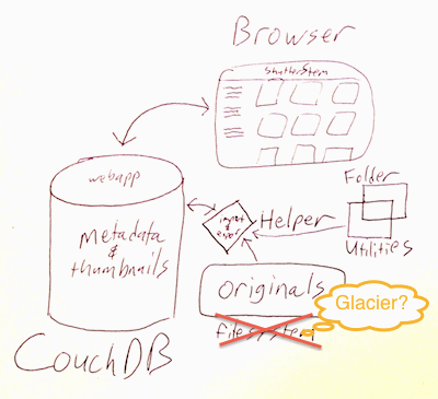 Sketch of ShutterStem's architecture using Glacier in place of traditional filesystem for storage of original images